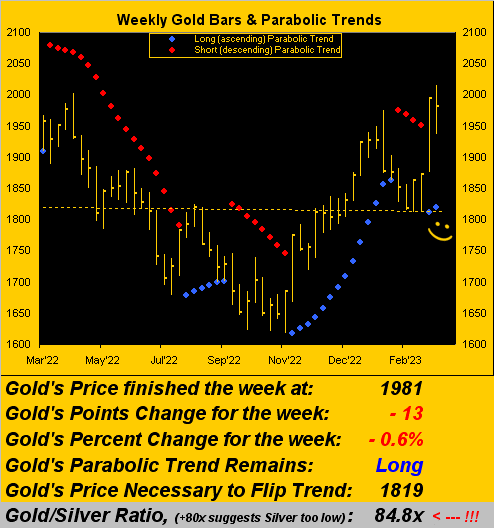 Gold Weekly Bars and Parabolic Trends