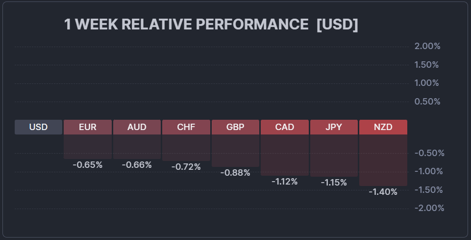 USD 1-Week Relative Performance