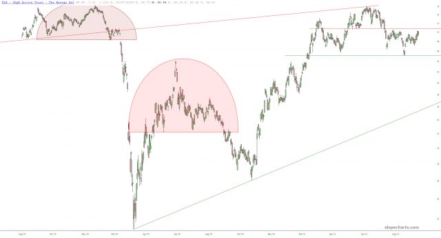 XLE Chart