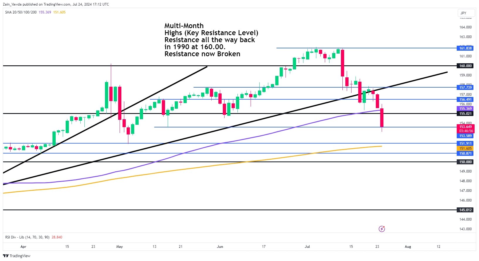 USD/JPY-Daily Chart