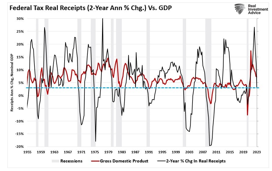 Real Tax Receipts 2-year Change vs GDP