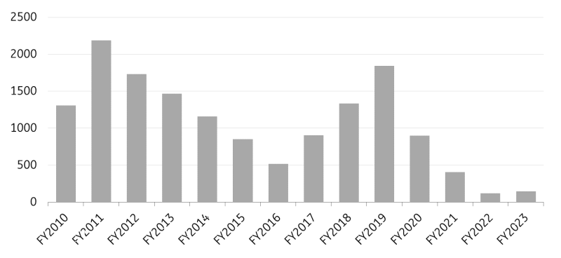 Oil & Gas Lease Issuances