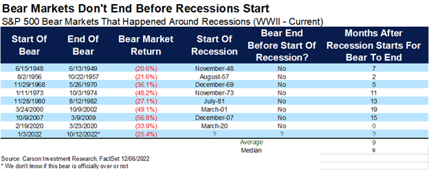 S&P 500 Bear Markets