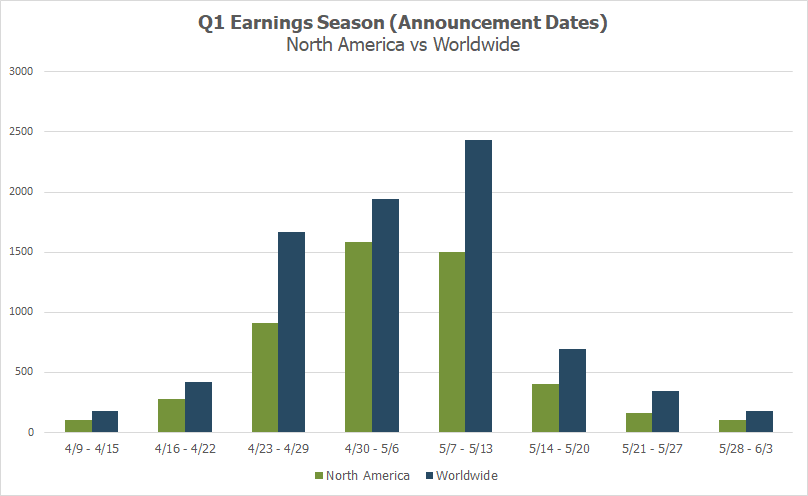 Earnings Season US And Worldwide (Report Dates)