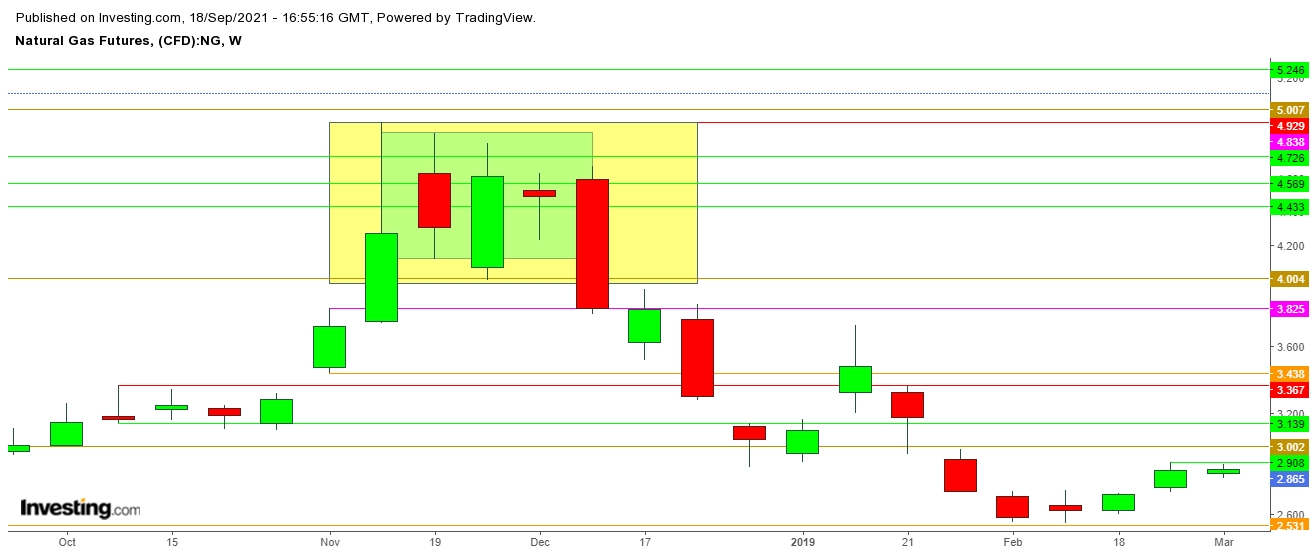 Natural Gas Futures Weekly Chart - November-December 2018