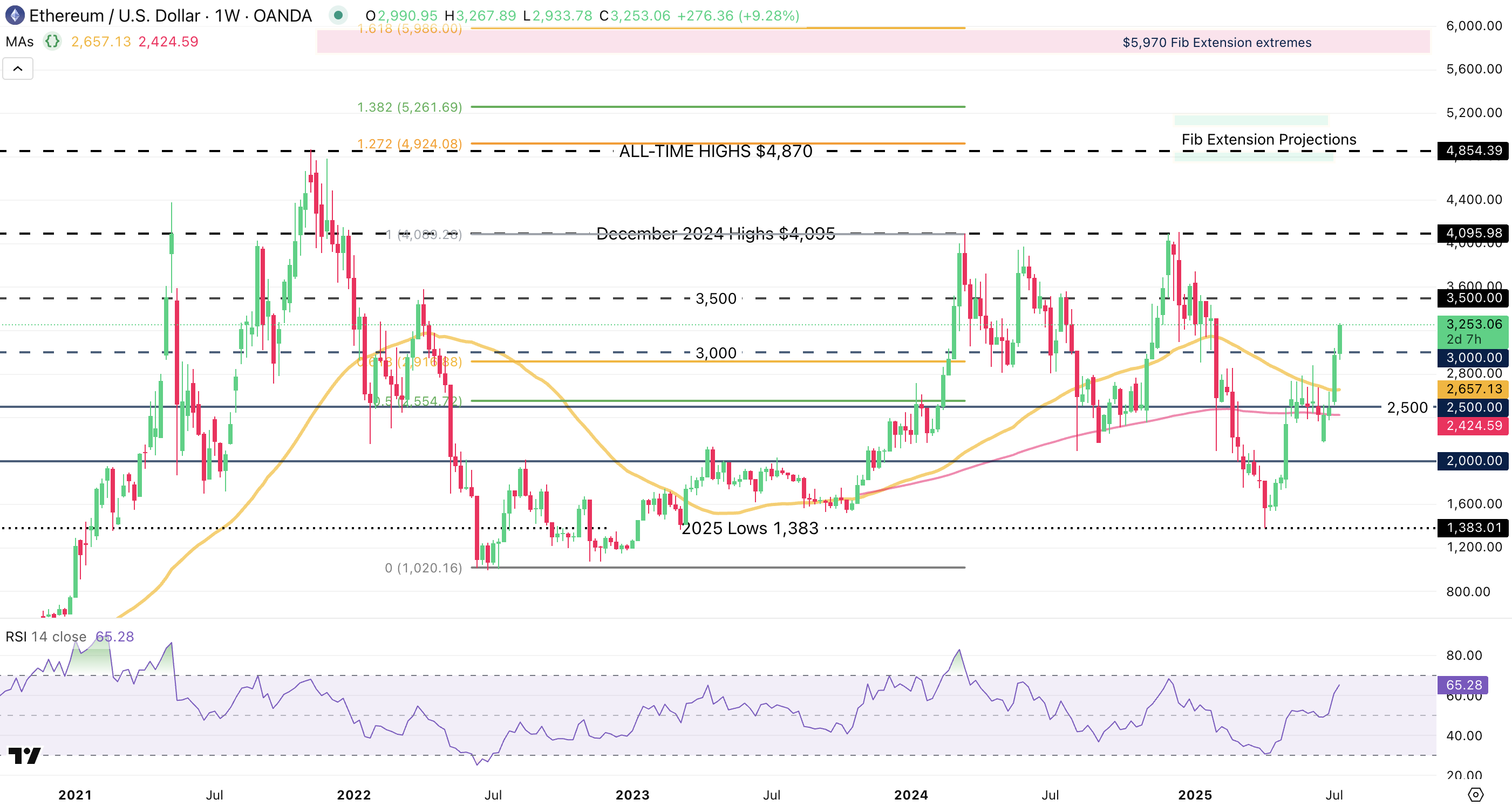 ETH Weekly Chart