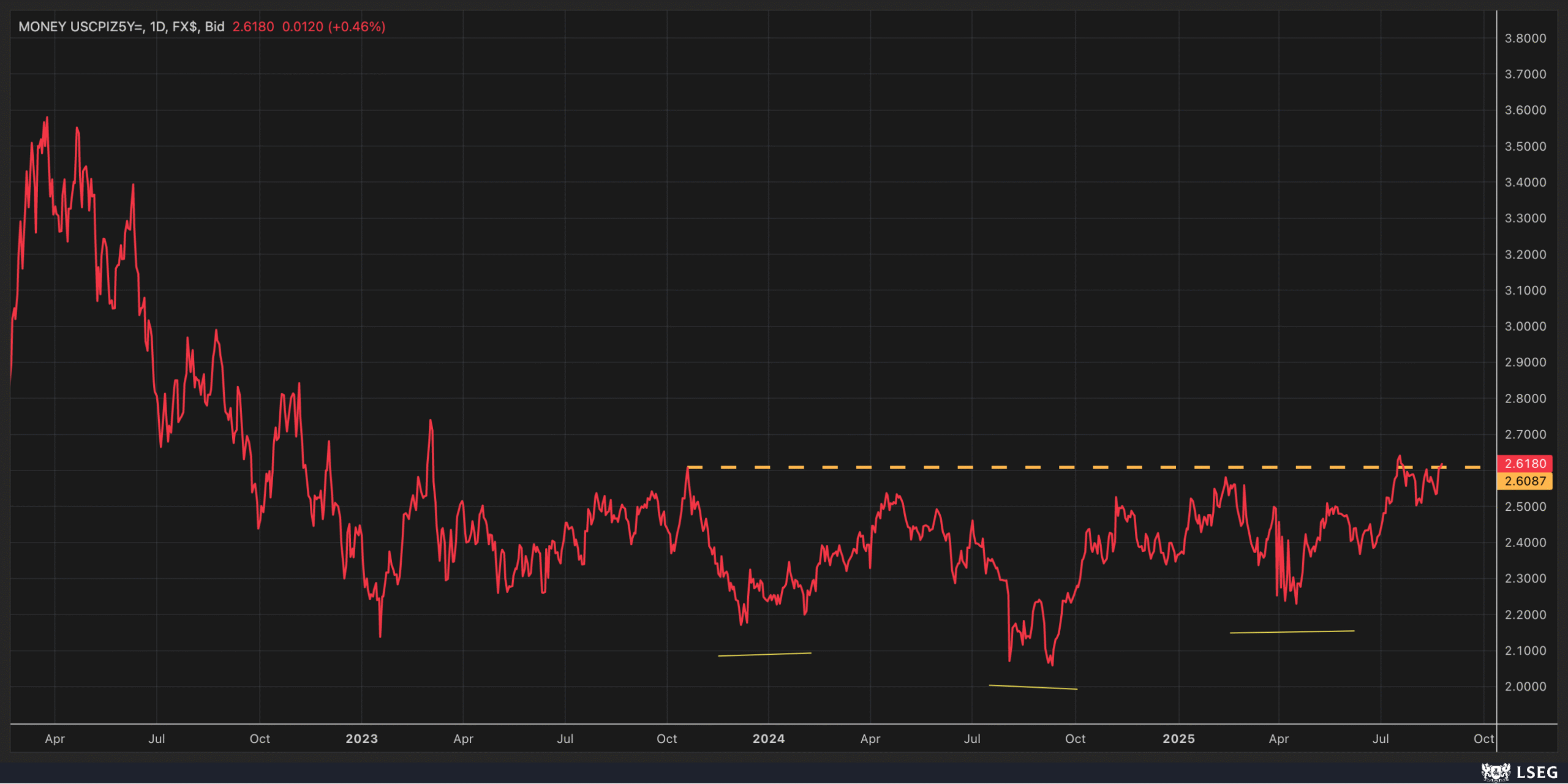 US CPI-Daily Chart