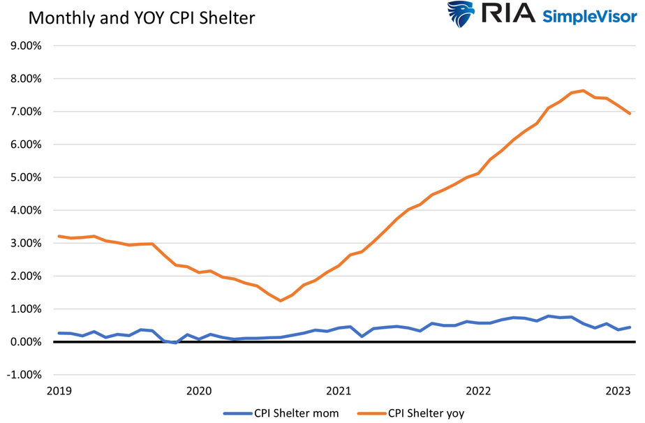 CPI Shelter Prices