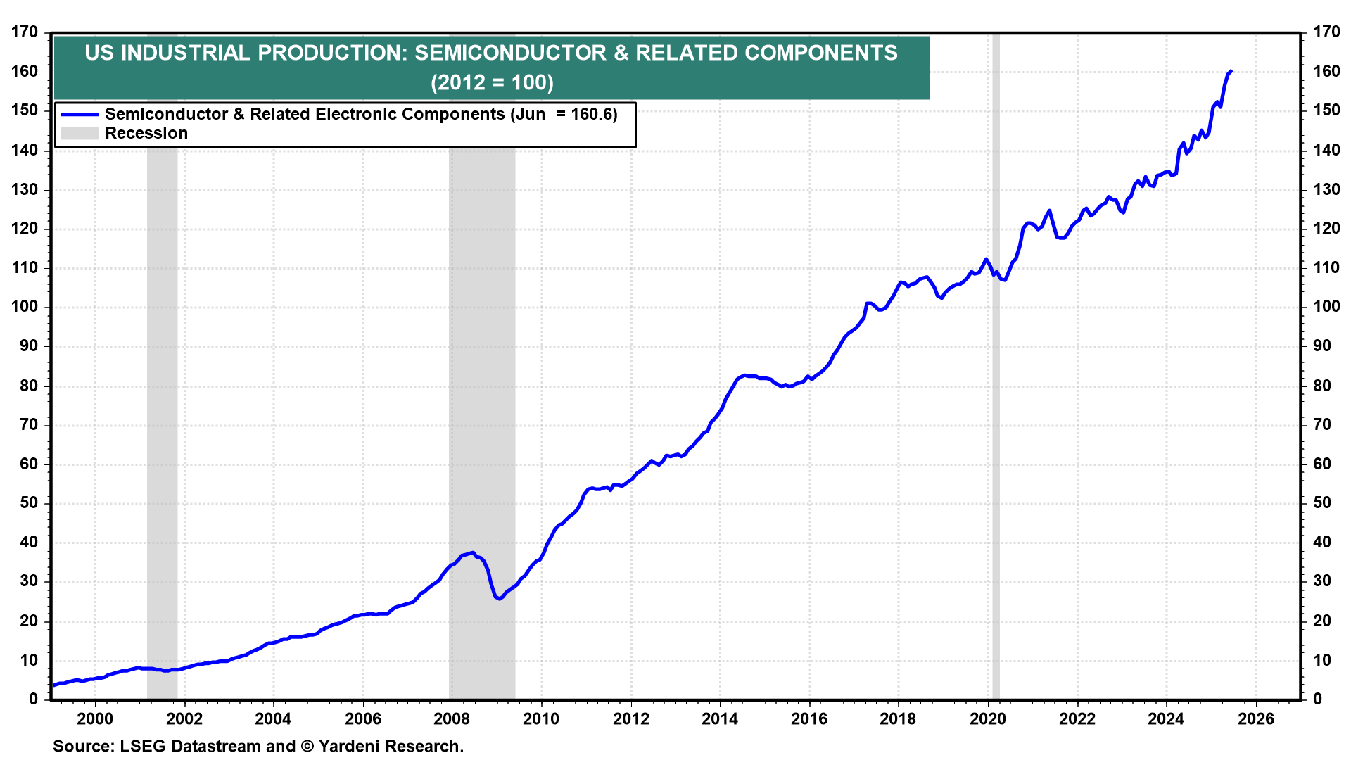 Figure 5-US Industrial Production