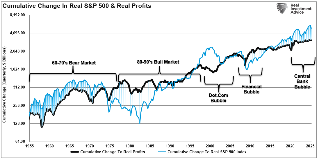 Cumulative Change in Real S&P 500 and Real Profits