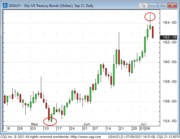 US 30-Yr Treasury Bonds Daily Chart