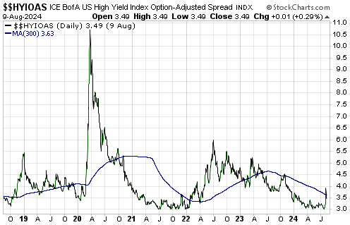 HYIOAS Index-Daily Chart