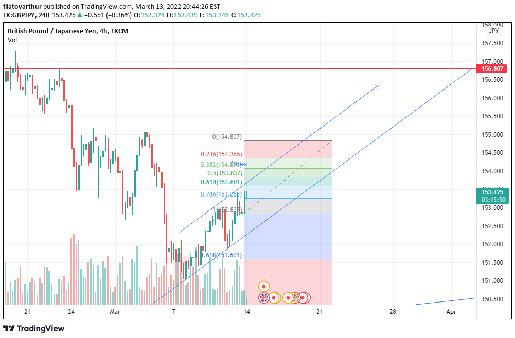 GBP/JPY 4-hour chart technical analysis.