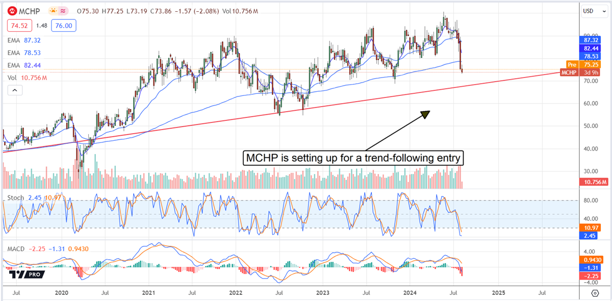 MCHP-Price Chart