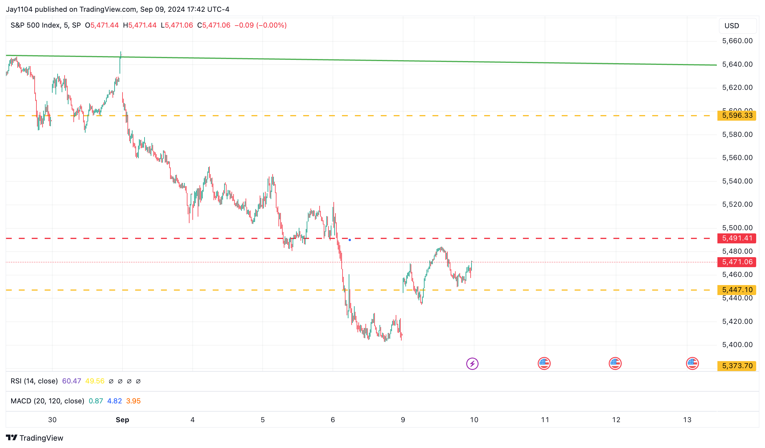 S&P 500 Index Chart