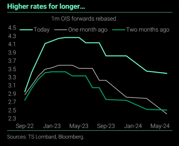 Rates