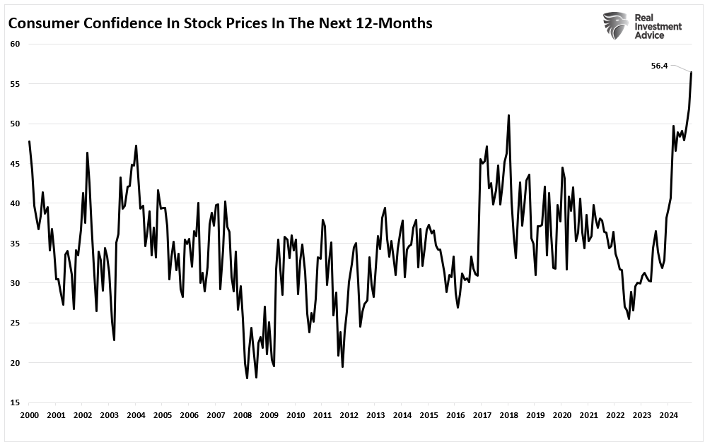 Consumer Confidence in Stock Prices