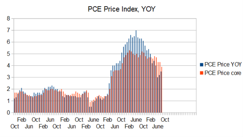 PCE Price Index, YoY
