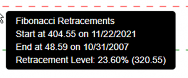 Fibonacci Levels