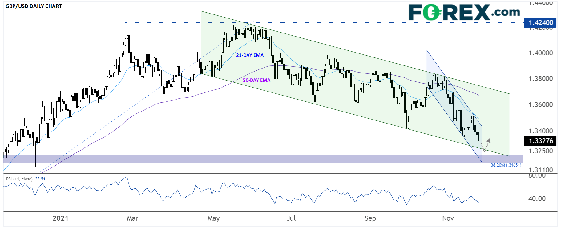 GBP/USD Daily Chart