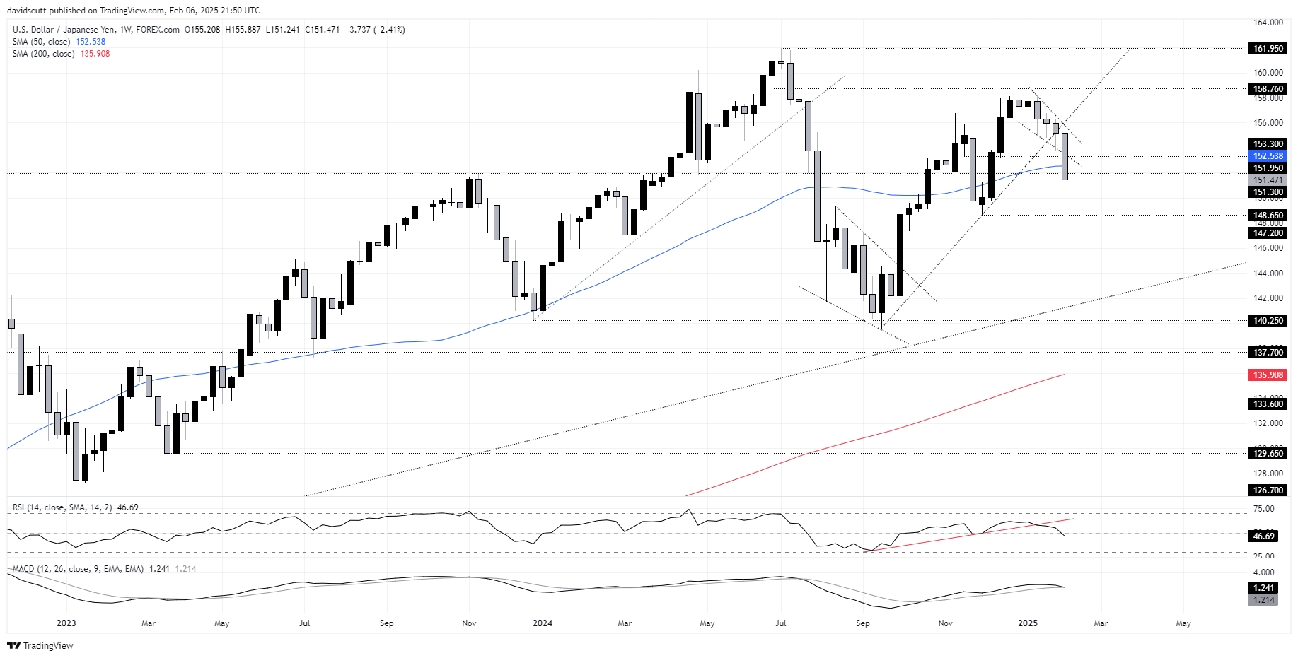 USD/JPY-Weekly Chart