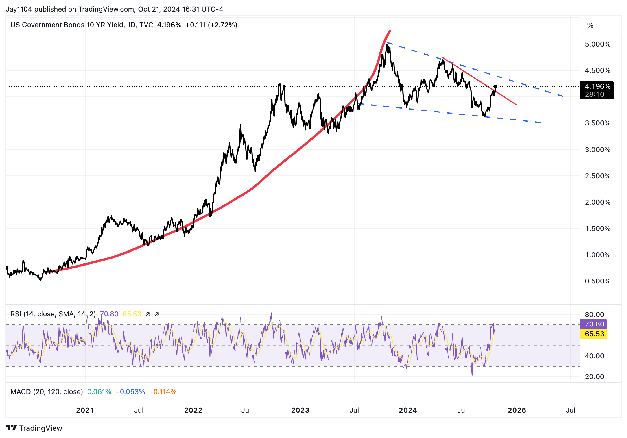 US 10-Year Yield-Daily Chart