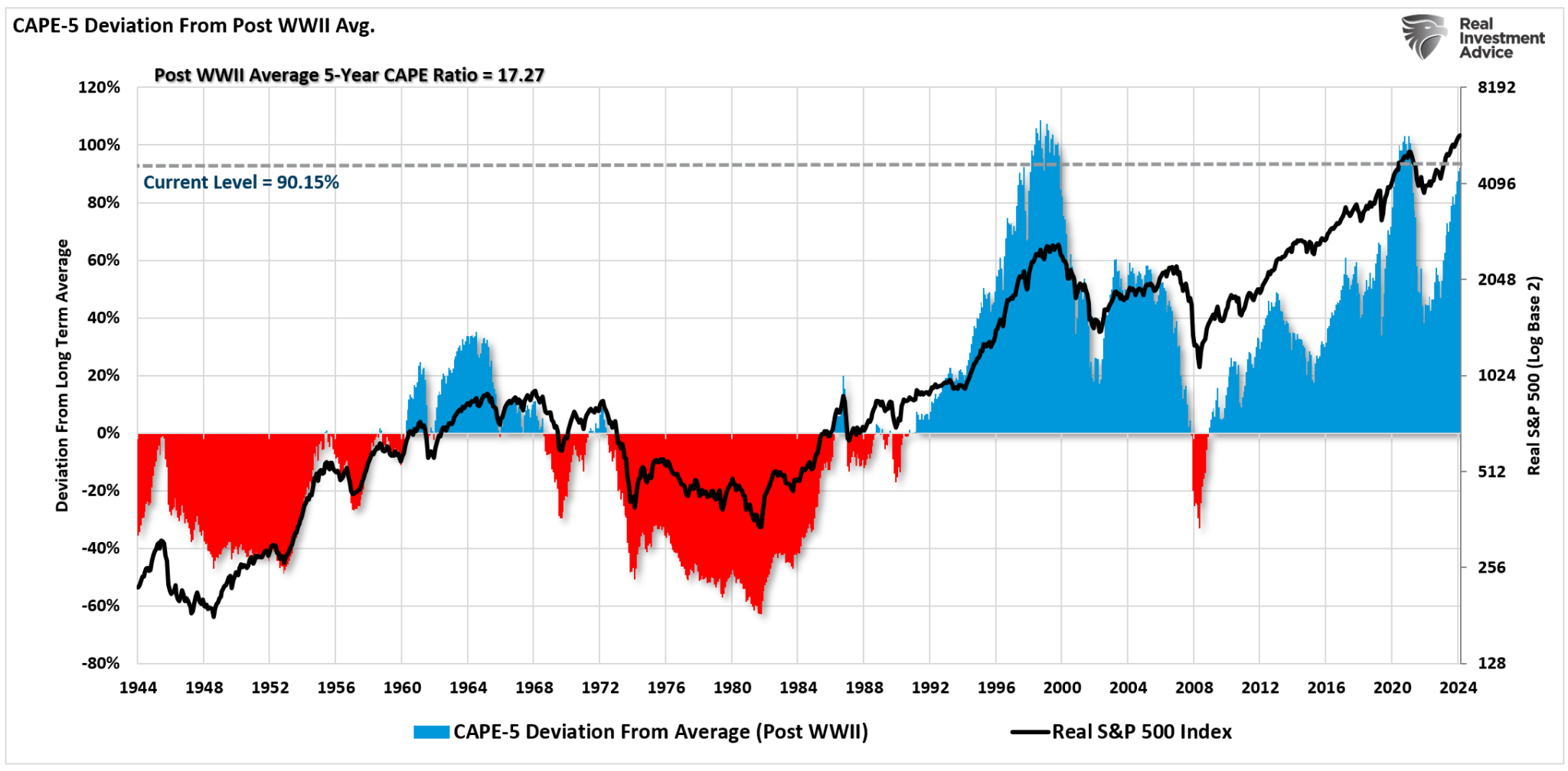 CAPE-5 vs S&P 500 1944-Present