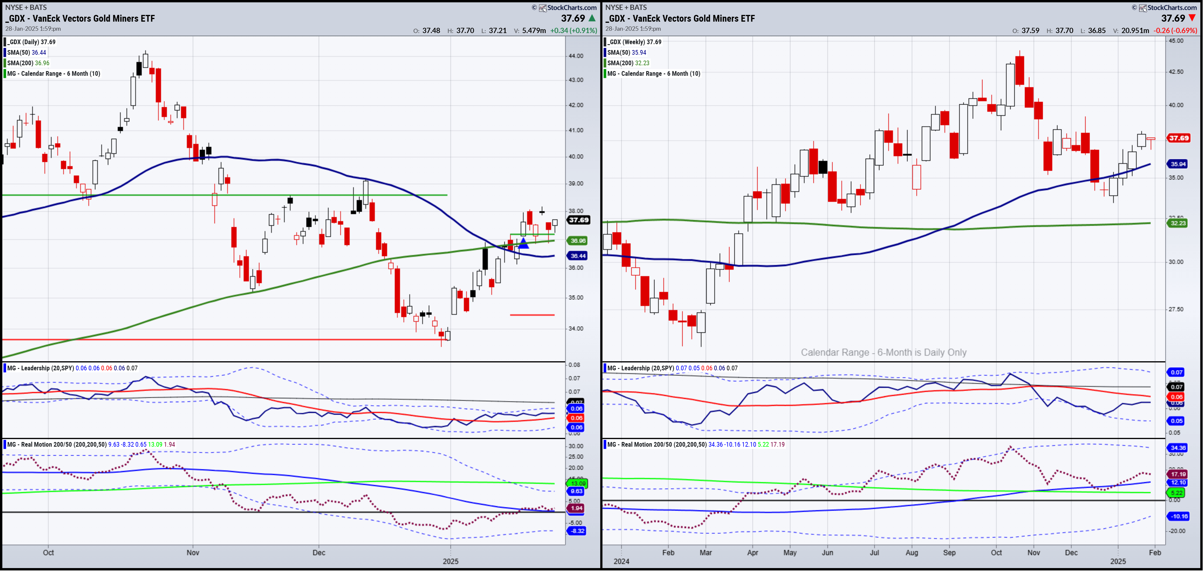 GDX Daily and Weekly Chart