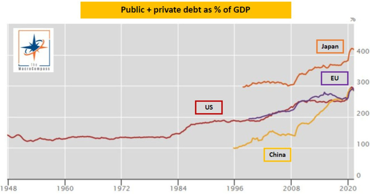 Public + Private Debt as % of GDP