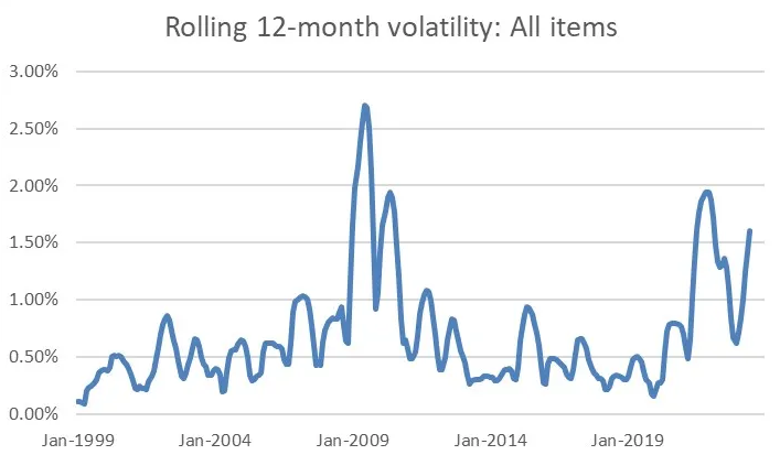 Rolling 12-month Volatility: All Items