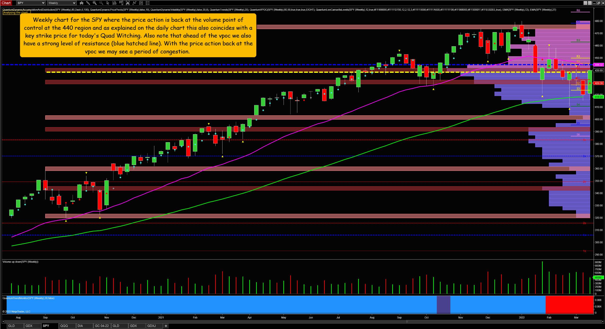 SPY Weekly Chart.