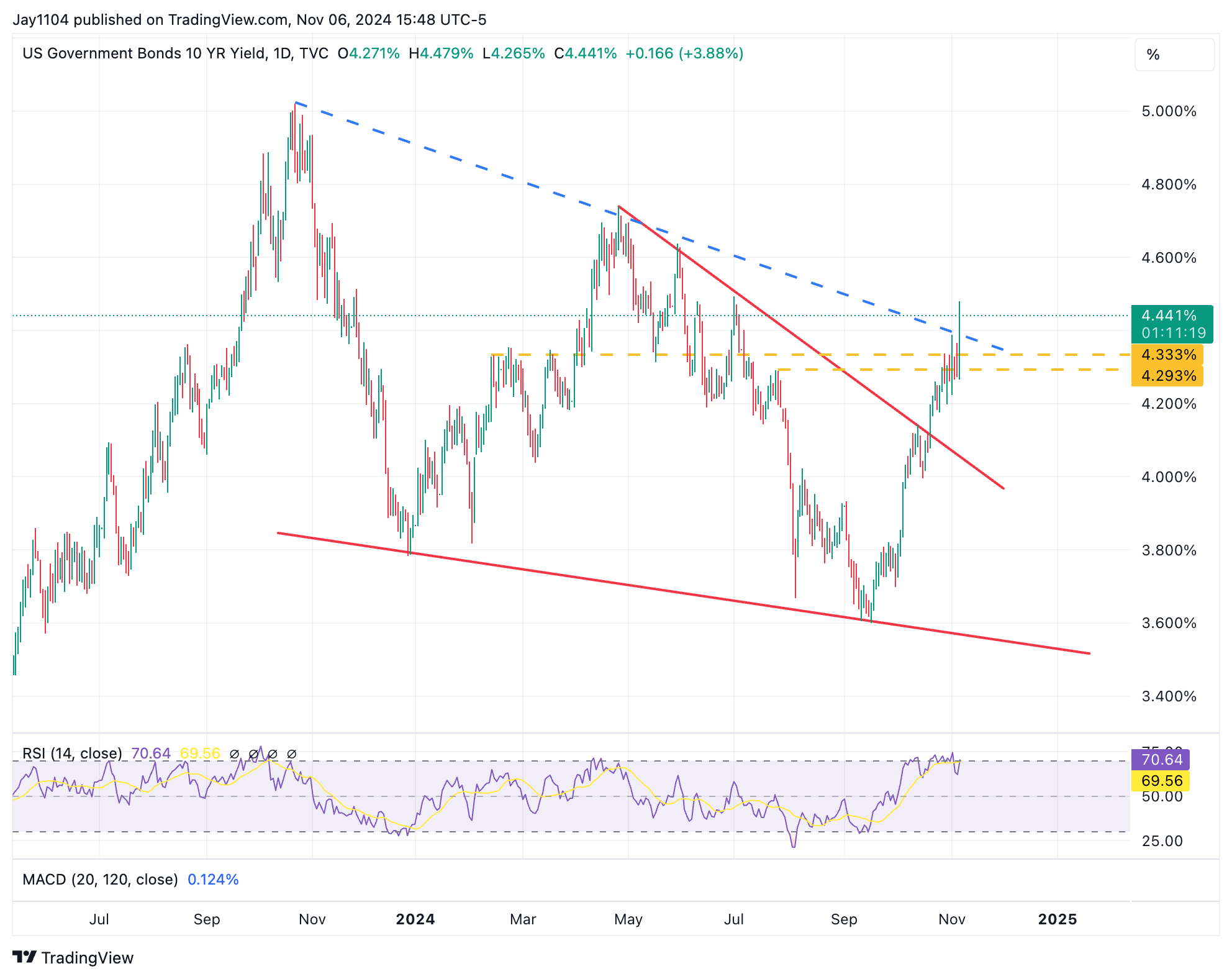 US 10-Yr Yield-Daily Chart