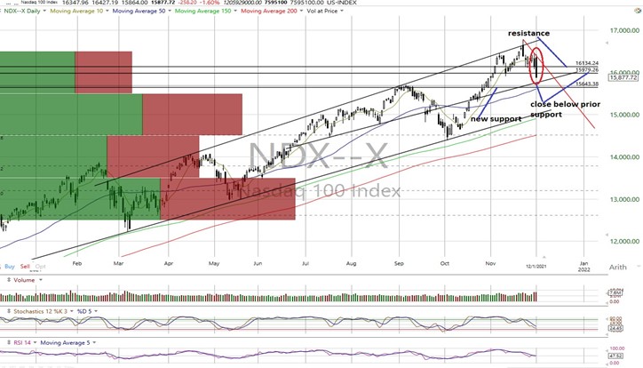 NDX Daily Chart