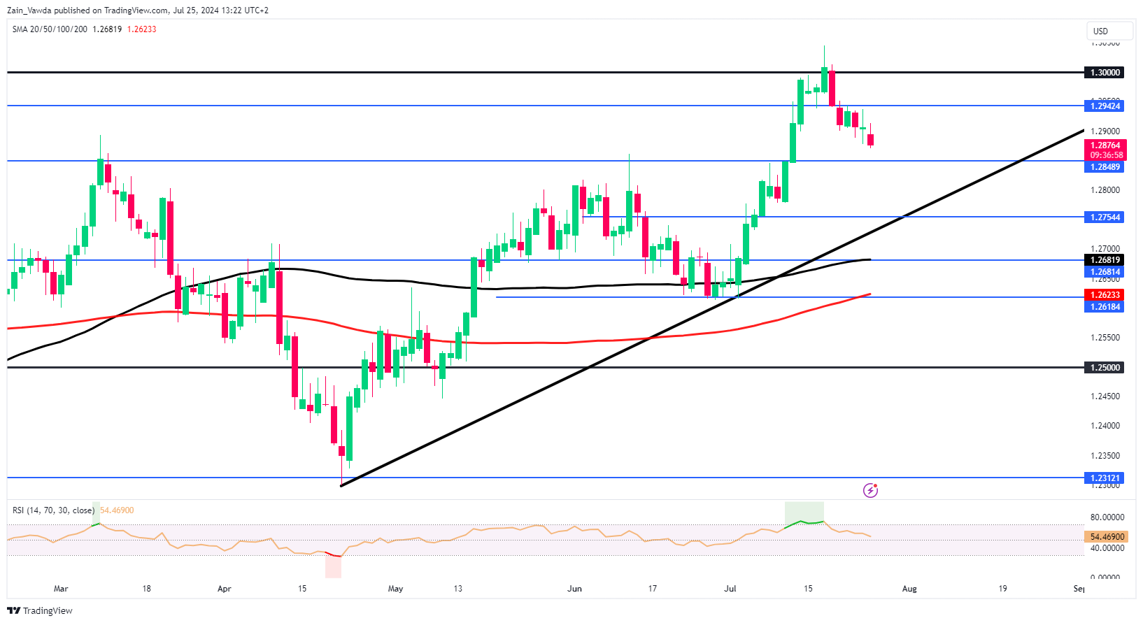 GBP/USD Chart