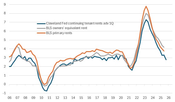 Rents Inflation