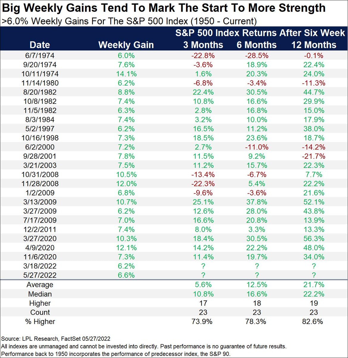 S&P 500 Weekly Gains