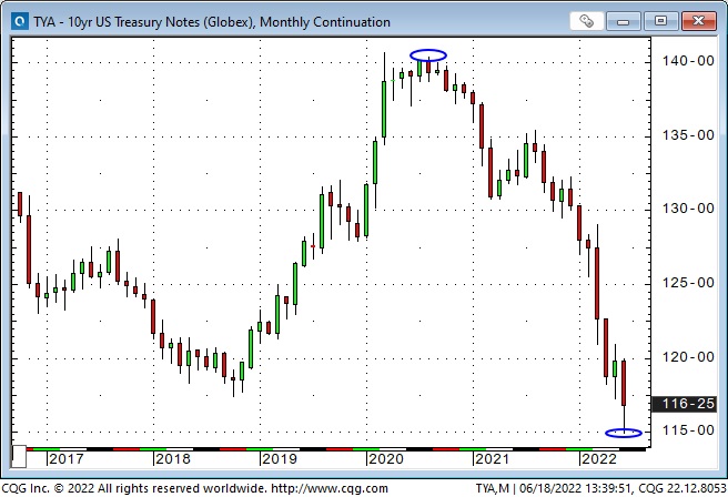UST 10 Yr Note Monthly Chart