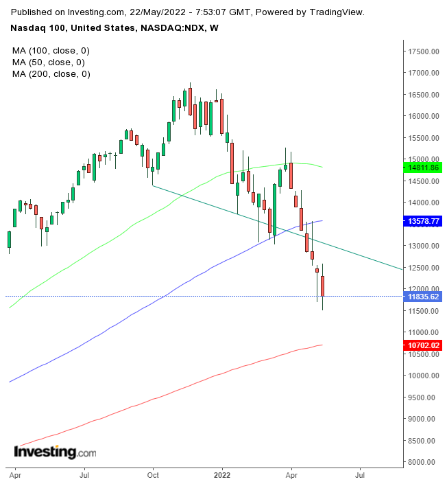 NDX Weekly