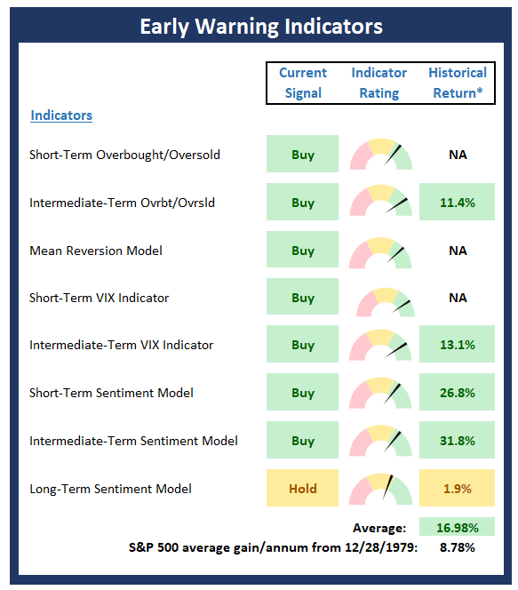 Early Warning Indicators