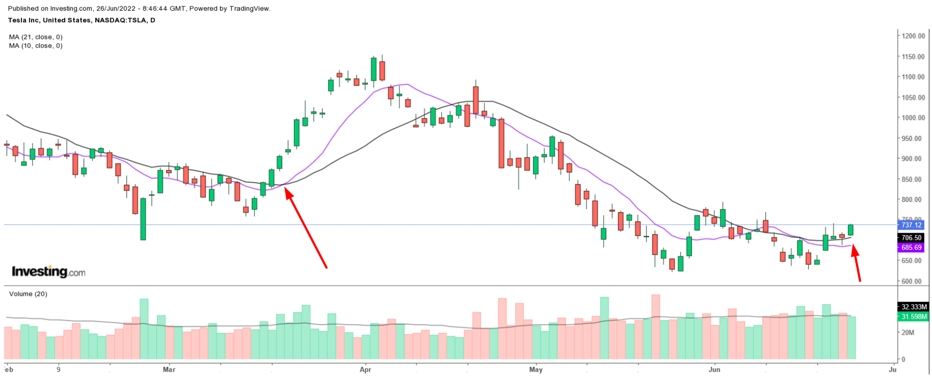 TSLA DMA Chart