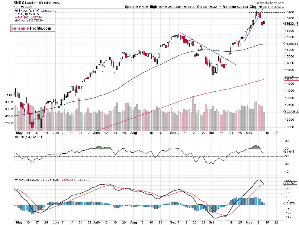 NASDAQ 100 Daily Chart.