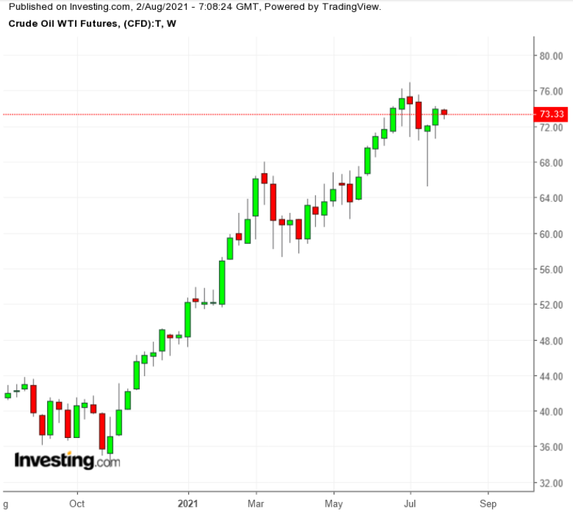 Oil Weekly TTM