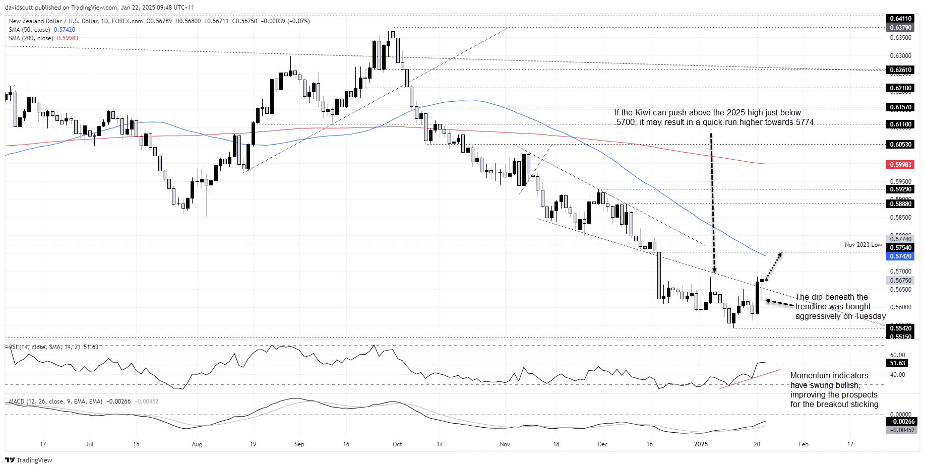 NZD/USD-กราฟรายวัน