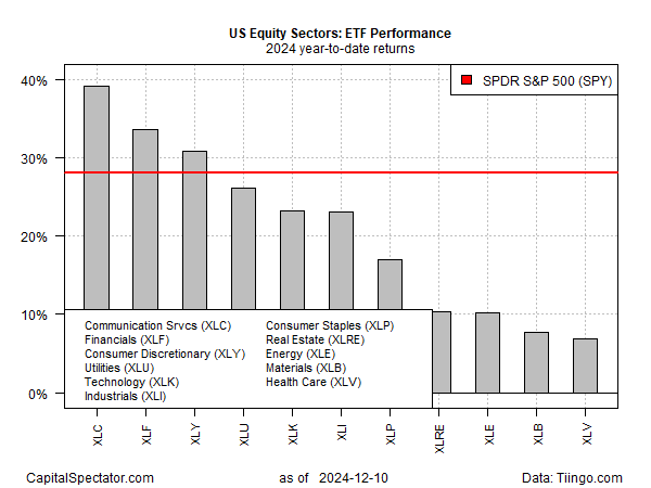 ETF Performance