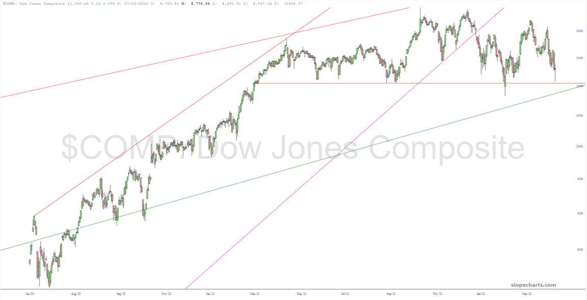 Dow Jones Composite Index Chart