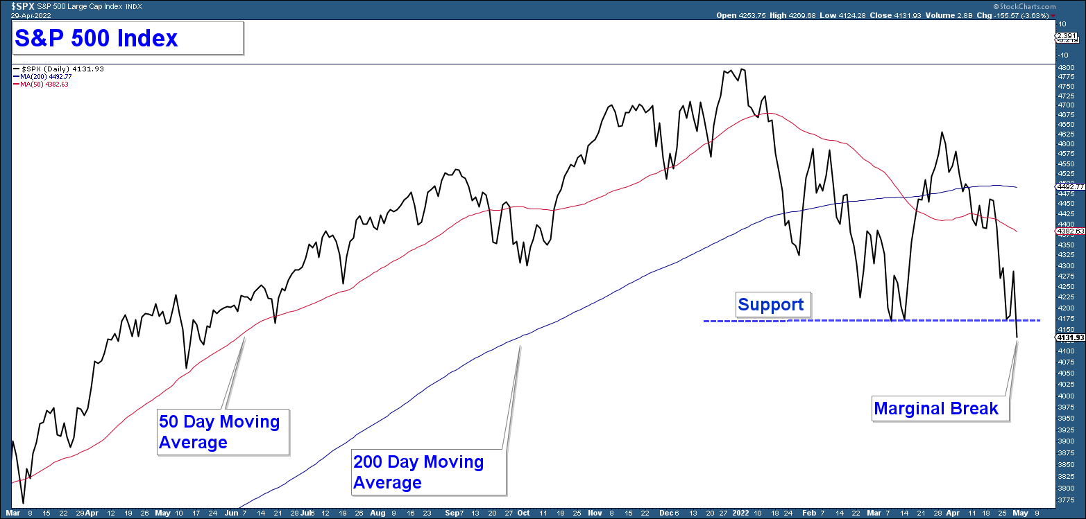 S&P 500 Index, Daily Chart
