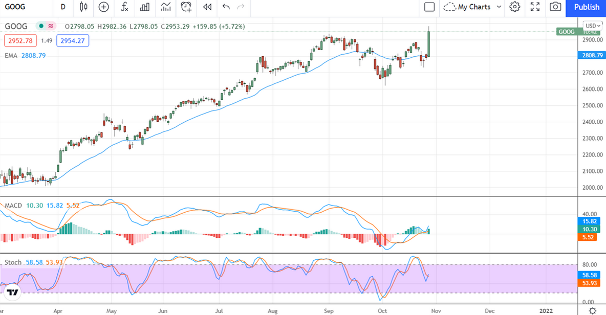 Google Stock Chart