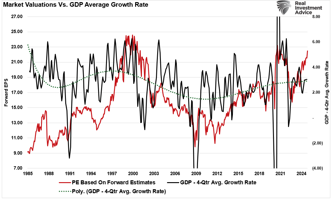 Market Valuations vs GDP 4-Qtr Growth Rate