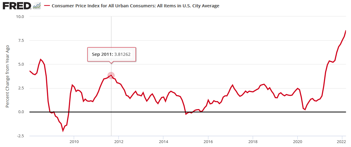 CPI Long-Term Chart