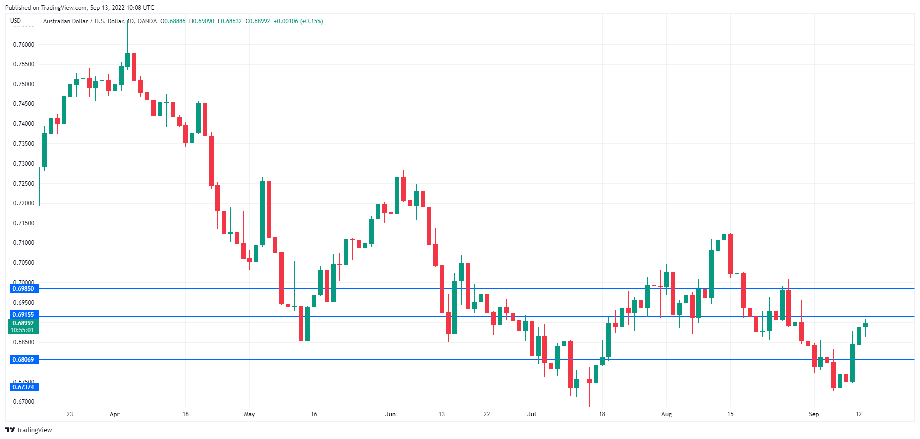 AUD/USD Daily Chart